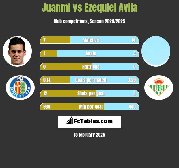 Juanmi vs Ezequiel Avila h2h player stats