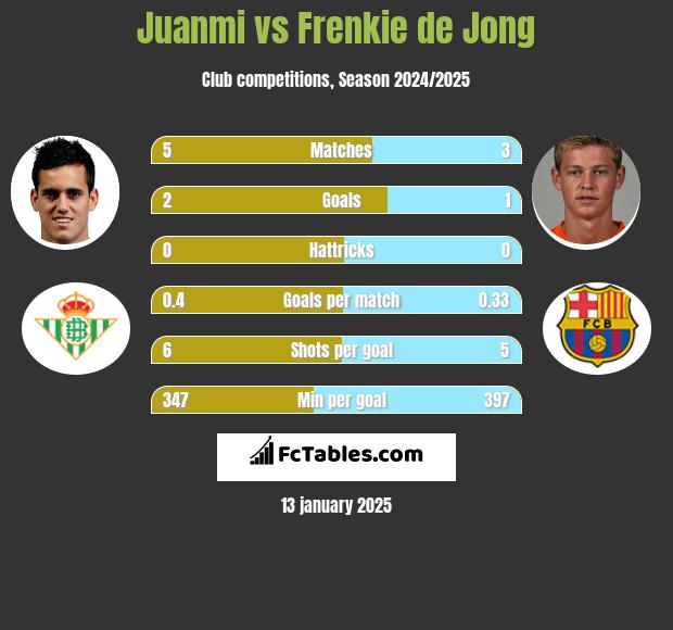 Juanmi vs Frenkie de Jong h2h player stats