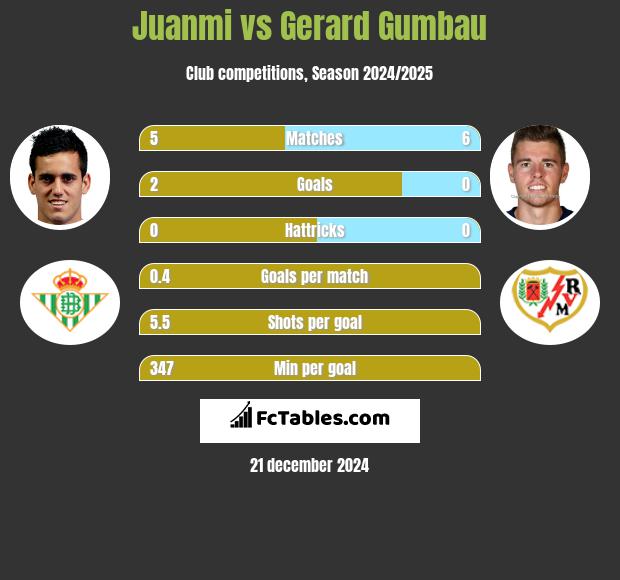 Juanmi vs Gerard Gumbau h2h player stats