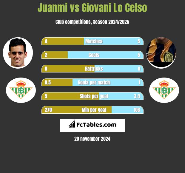 Juanmi vs Giovani Lo Celso h2h player stats