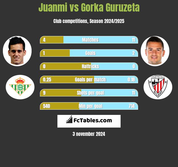 Juanmi vs Gorka Guruzeta h2h player stats