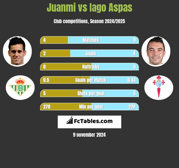 Juanmi vs Iago Aspas h2h player stats