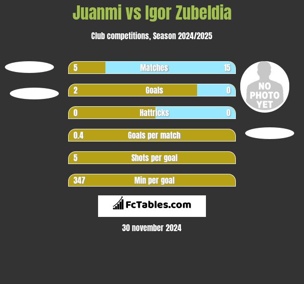 Juanmi vs Igor Zubeldia h2h player stats