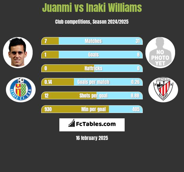 Juanmi vs Inaki Williams h2h player stats