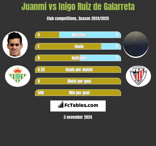 Juanmi vs Inigo Ruiz de Galarreta h2h player stats