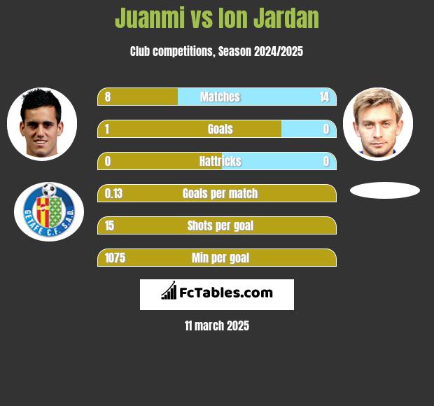 Juanmi vs Ion Jardan h2h player stats