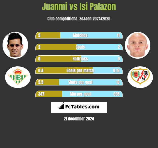 Juanmi vs Isi Palazon h2h player stats