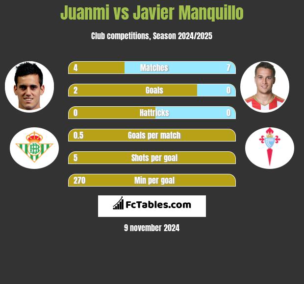 Juanmi vs Javier Manquillo h2h player stats