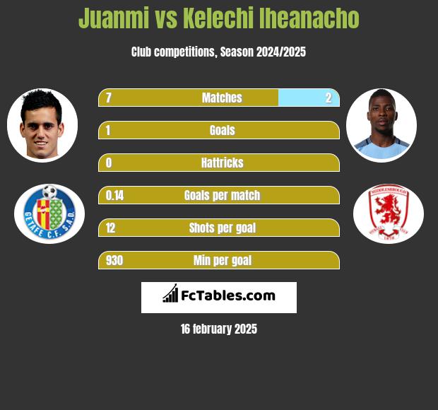 Juanmi vs Kelechi Iheanacho h2h player stats