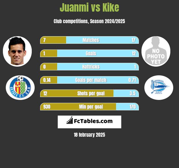 Juanmi vs Kike h2h player stats