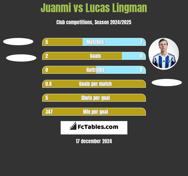 Juanmi vs Lucas Lingman h2h player stats