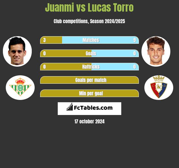 Juanmi vs Lucas Torro h2h player stats