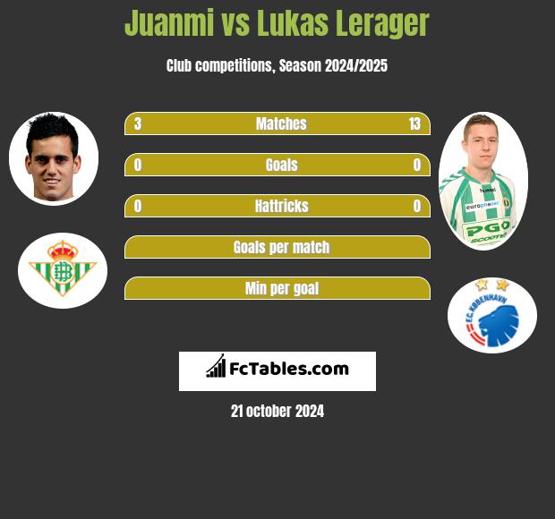 Juanmi vs Lukas Lerager h2h player stats