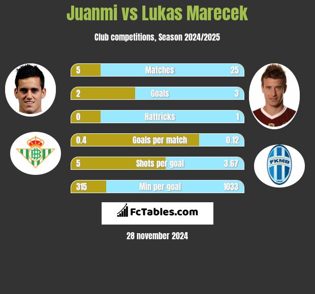 Juanmi vs Lukas Marecek h2h player stats