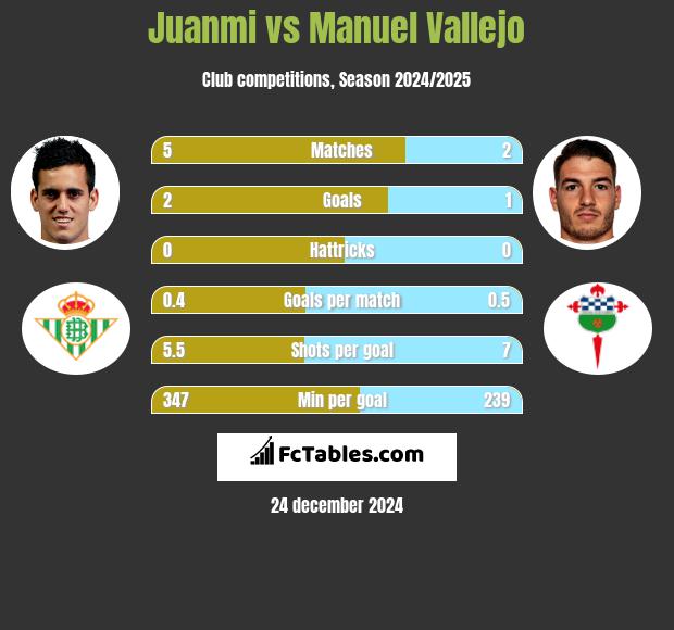 Juanmi vs Manuel Vallejo h2h player stats