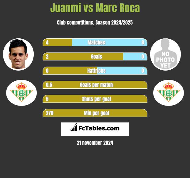 Juanmi vs Marc Roca h2h player stats