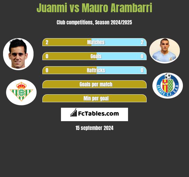 Juanmi vs Mauro Arambarri h2h player stats