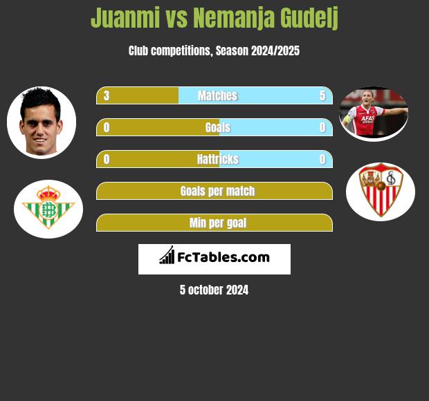 Juanmi vs Nemanja Gudelj h2h player stats