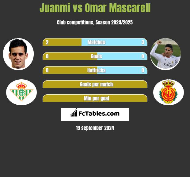 Juanmi vs Omar Mascarell h2h player stats