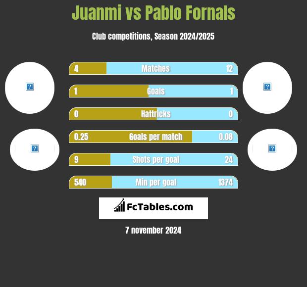 Juanmi vs Pablo Fornals h2h player stats