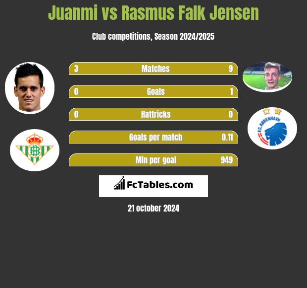 Juanmi vs Rasmus Falk Jensen h2h player stats