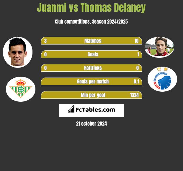 Juanmi vs Thomas Delaney h2h player stats