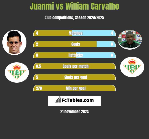 Juanmi vs William Carvalho h2h player stats