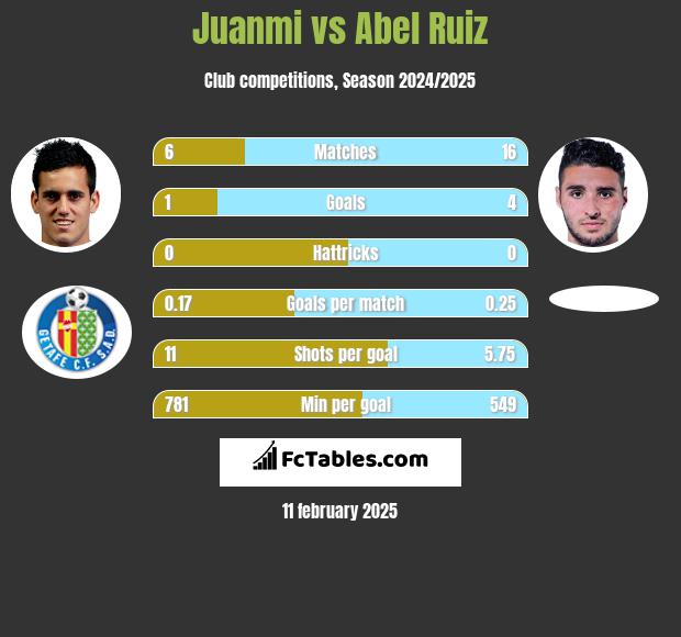 Juanmi vs Abel Ruiz h2h player stats