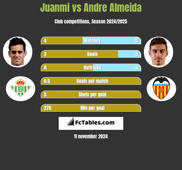 Juanmi vs Andre Almeida h2h player stats