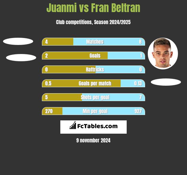 Juanmi vs Fran Beltran h2h player stats