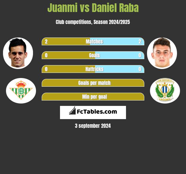 Juanmi vs Daniel Raba h2h player stats