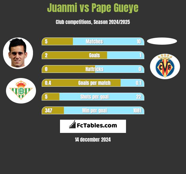 Juanmi vs Pape Gueye h2h player stats