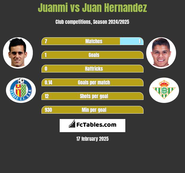 Juanmi vs Juan Hernandez h2h player stats