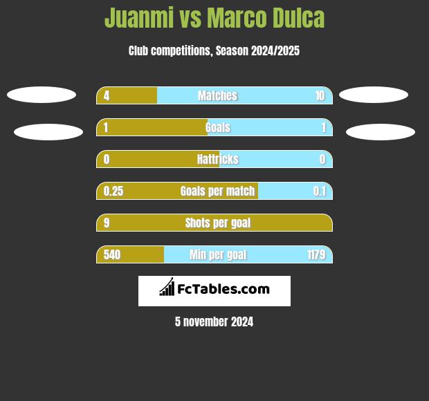 Juanmi vs Marco Dulca h2h player stats