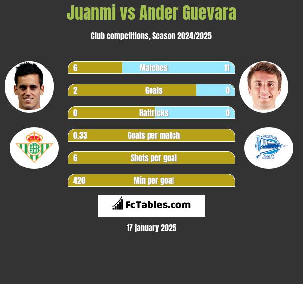 Juanmi vs Ander Guevara h2h player stats