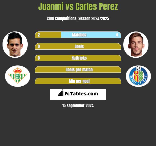 Juanmi vs Carles Perez h2h player stats