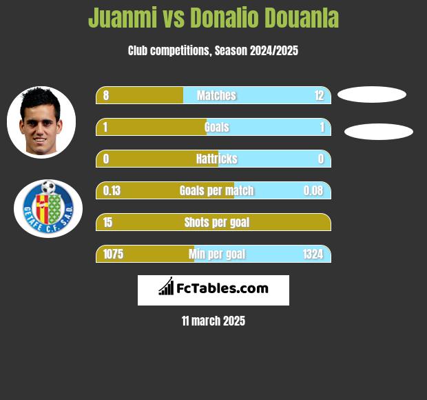 Juanmi vs Donalio Douanla h2h player stats