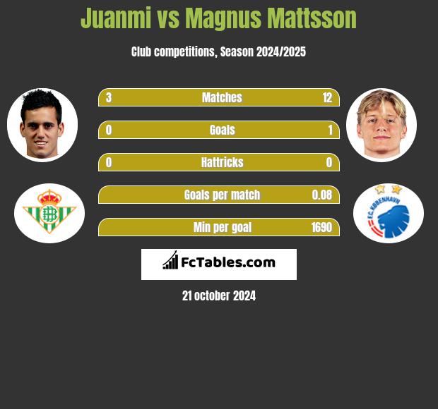 Juanmi vs Magnus Mattsson h2h player stats