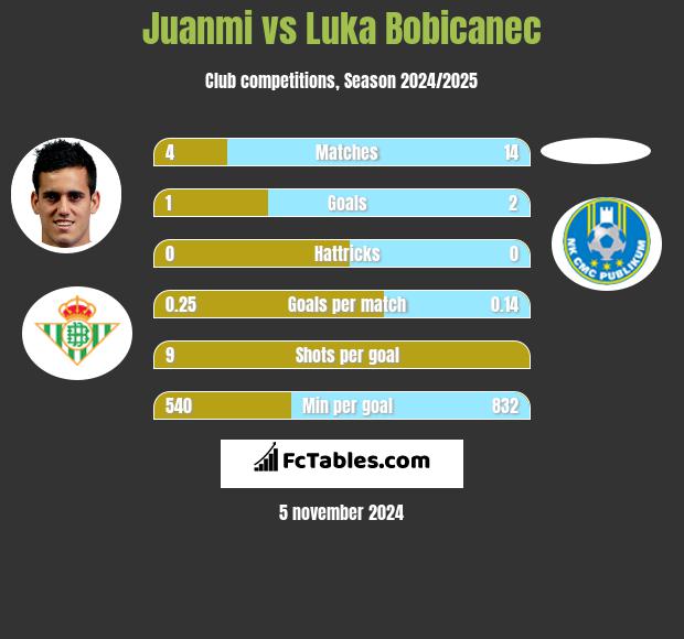 Juanmi vs Luka Bobicanec h2h player stats