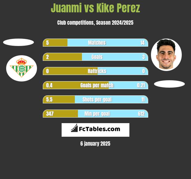 Juanmi vs Kike Perez h2h player stats