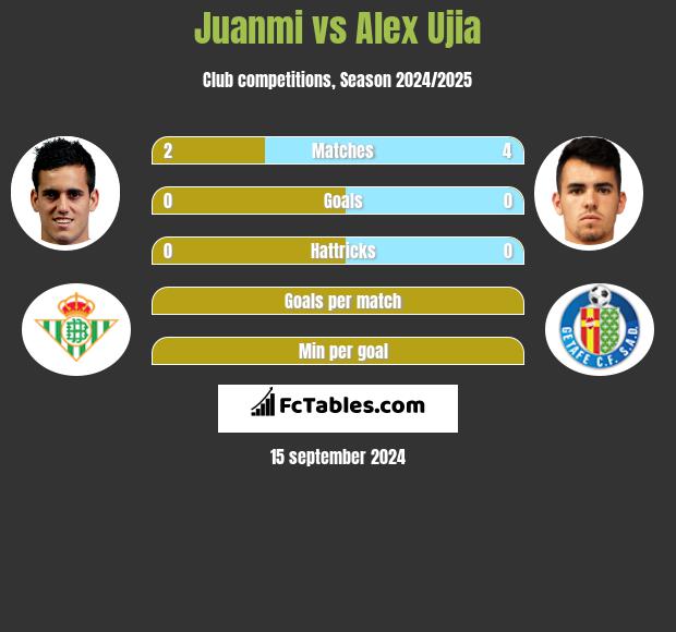 Juanmi vs Alex Ujia h2h player stats