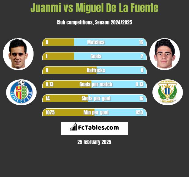 Juanmi vs Miguel De La Fuente h2h player stats