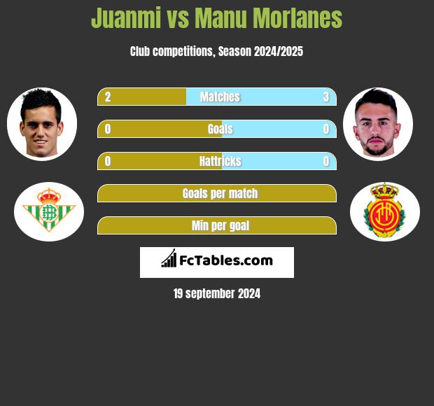 Juanmi vs Manu Morlanes h2h player stats