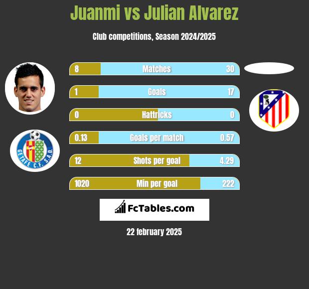 Juanmi vs Julian Alvarez h2h player stats