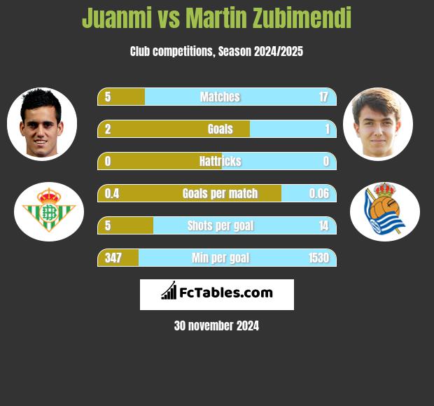 Juanmi vs Martin Zubimendi h2h player stats