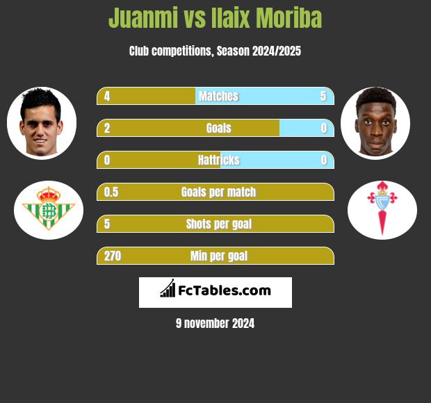 Juanmi vs Ilaix Moriba h2h player stats