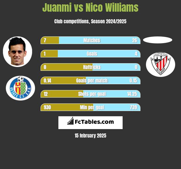 Juanmi vs Nico Williams h2h player stats