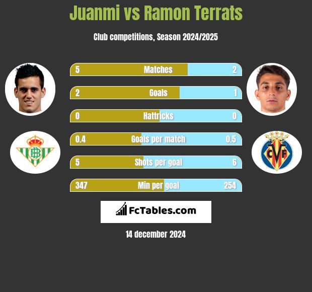 Juanmi vs Ramon Terrats h2h player stats