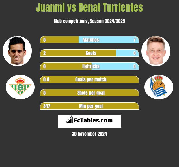 Juanmi vs Benat Turrientes h2h player stats