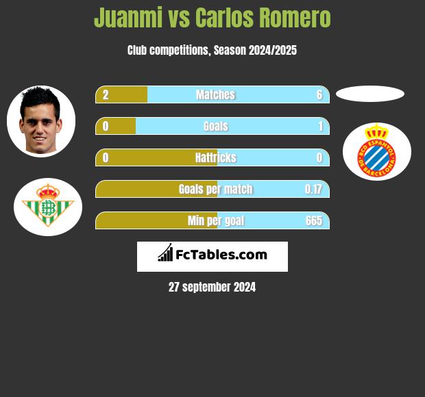 Juanmi vs Carlos Romero h2h player stats